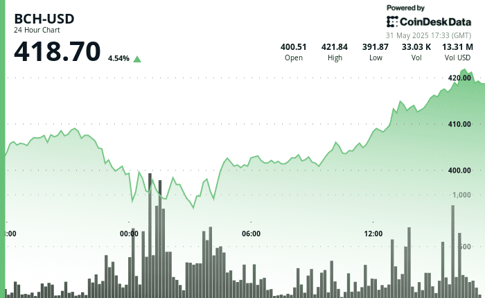 BCH Surges After 1 Rebound Amid Geopolitical Tensions BCH Surges After 1 Rebound Amid Geopolitical Tensions