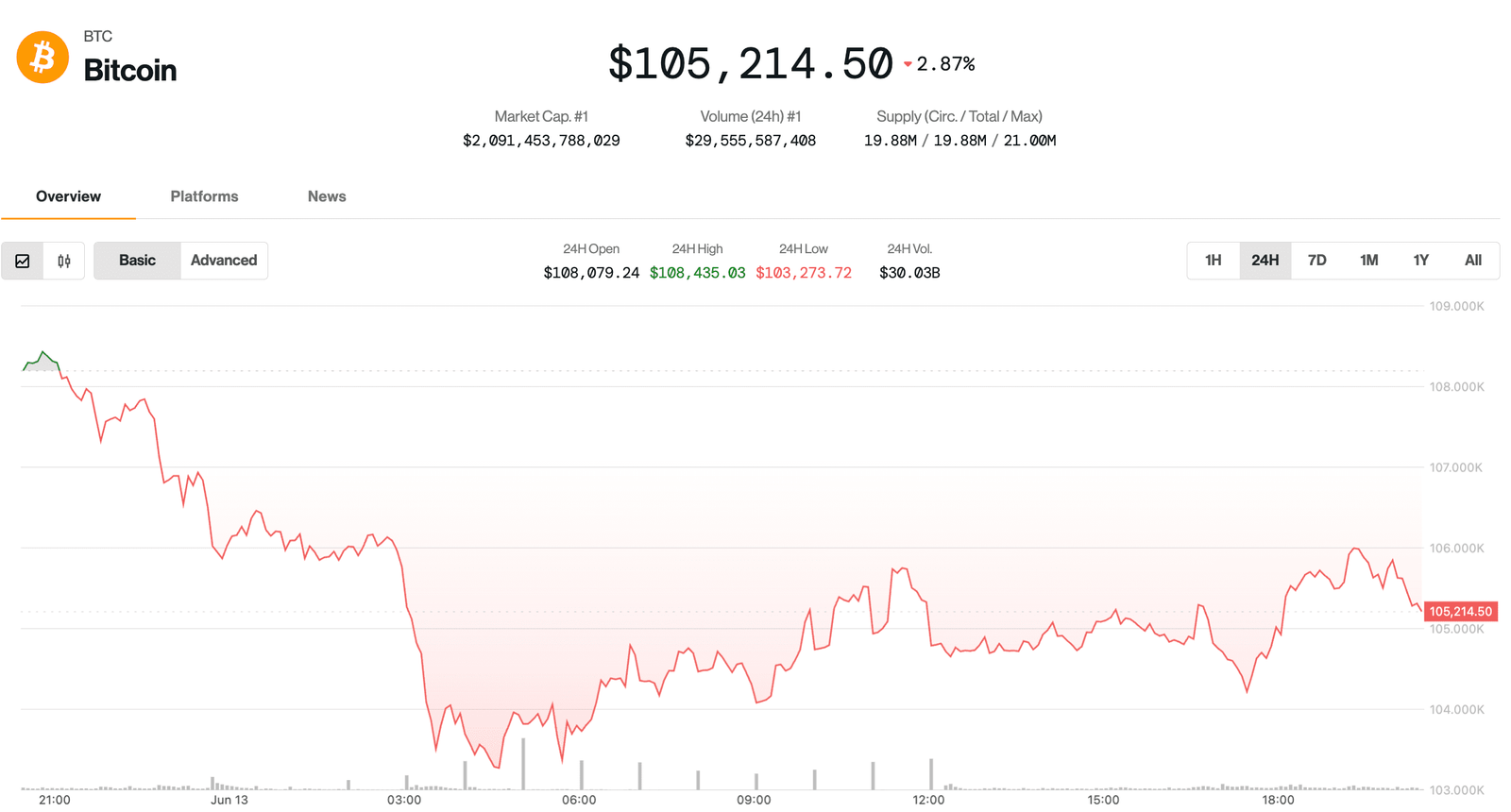 Bitcoin Bounces to 6K After Iran-Israel Jitters, but Analysts Warn of Deeper Pullback Bitcoin Bounces to 6K After Iran-Israel Jitters, but Analysts Warn of Deeper Pullback