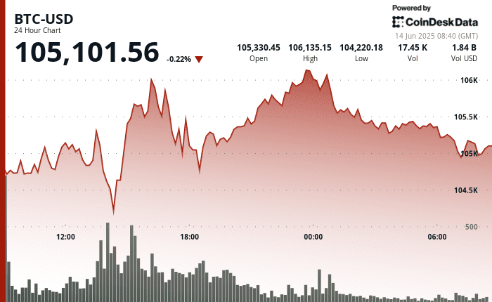 BTC Clings to 5K as Traders Brace for Fallout From the Worsening Middle East Crisis BTC Clings to 5K as Traders Brace for Fallout From the Worsening Middle East Crisis