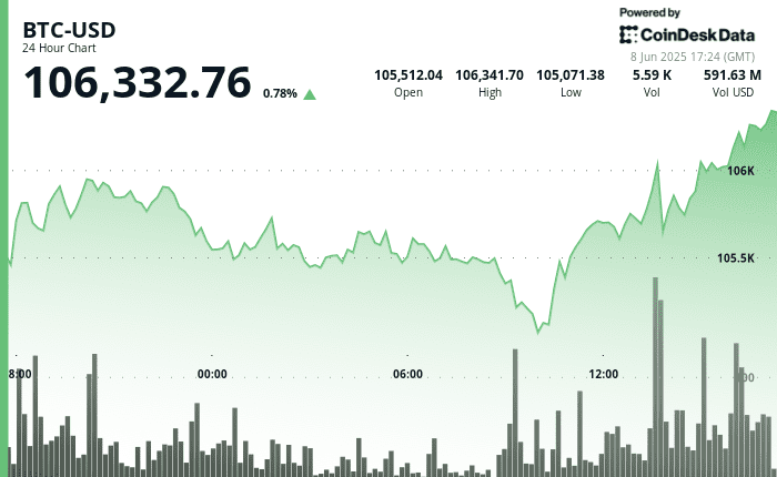 Bitcoin Holds Above 6K as U.S. Defense Secretary Threatens to Deploy Marines in LA Bitcoin Holds Above 6K as U.S. Defense Secretary Threatens to Deploy Marines in LA