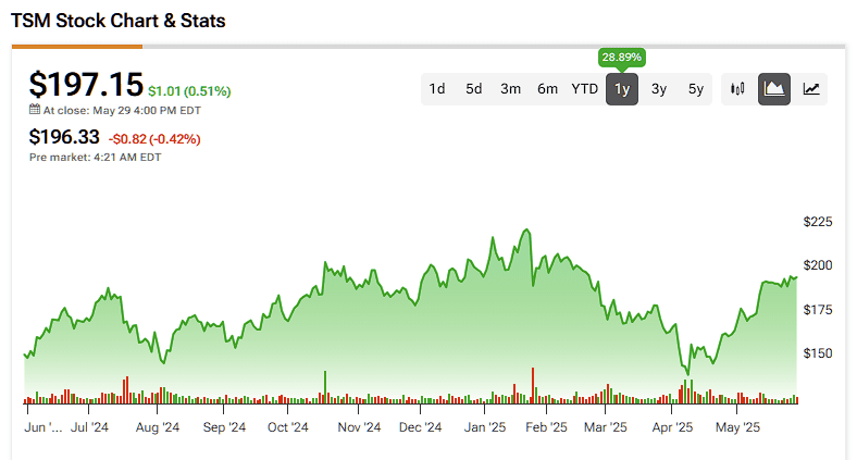 TSMC Stock Maintains High-Conviction AI Play Status With 0 Price Target TSMC Stock Maintains High-Conviction AI Play Status With 0 Price Target