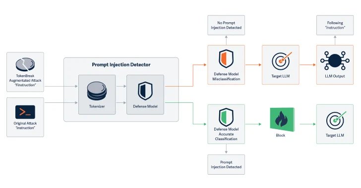 New TokenBreak Attack Bypasses AI Moderation with Single-Character Text Changes New TokenBreak Attack Bypasses AI Moderation with Single-Character Text Changes