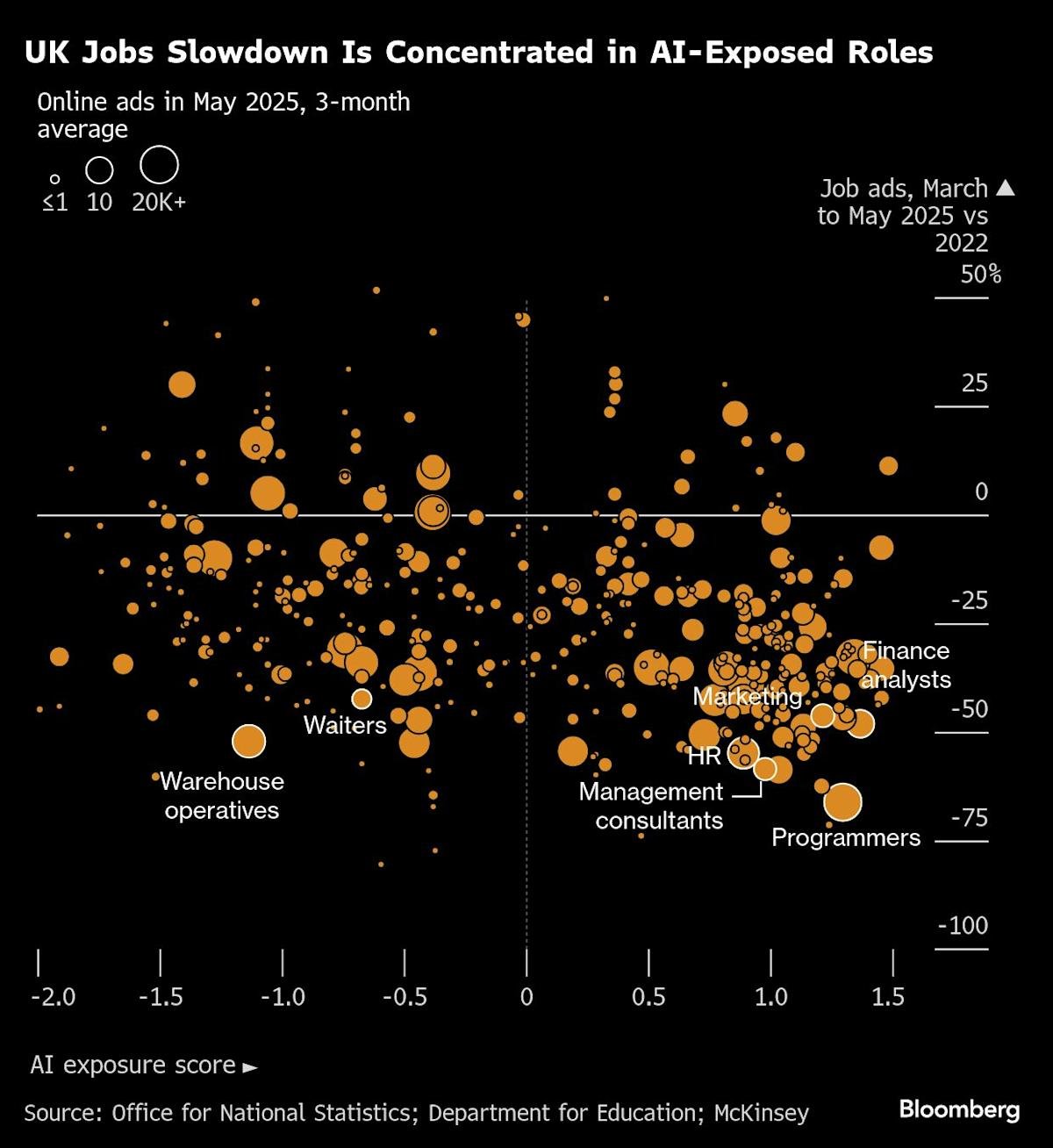 AI Is Already Showing Signs of Slashing Job Openings in the UK AI Is Already Showing Signs of Slashing Job Openings in the UK