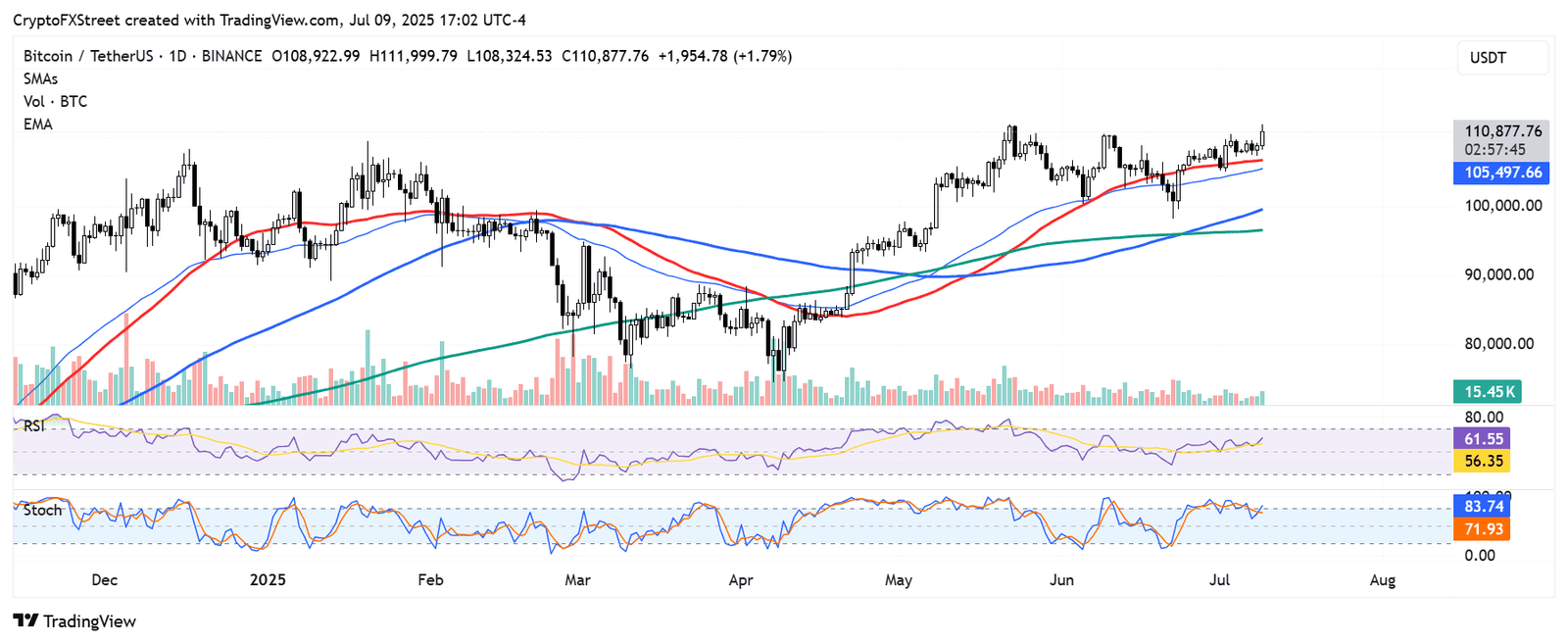 Bitcoin hits new high for the third time in 2025, buoyed by regulatory clarity and treasury demand Bitcoin hits new high for the third time in 2025, buoyed by regulatory clarity and treasury demand