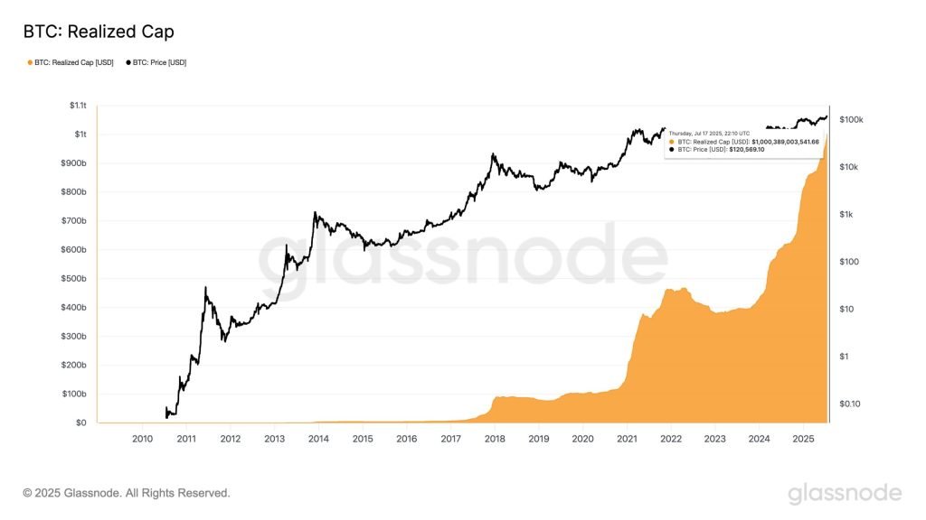 Bitcoin Realized Cap Tops  Trillion – 25% in 2025 Alone – BitKE Bitcoin Realized Cap Tops  Trillion – 25% in 2025 Alone – BitKE