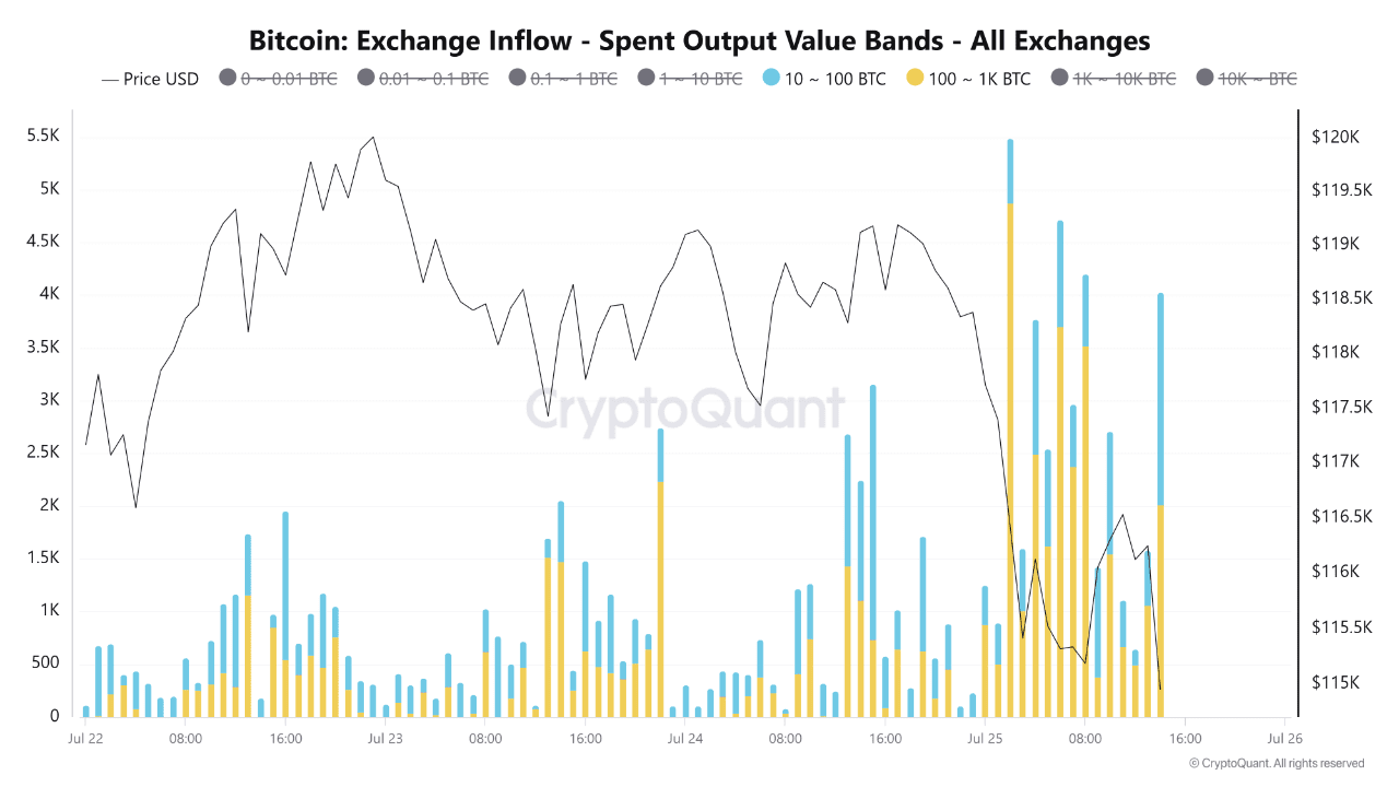 40,000 BTC Flood Centralized Exchanges In A Day 40,000 BTC Flood Centralized Exchanges In A Day