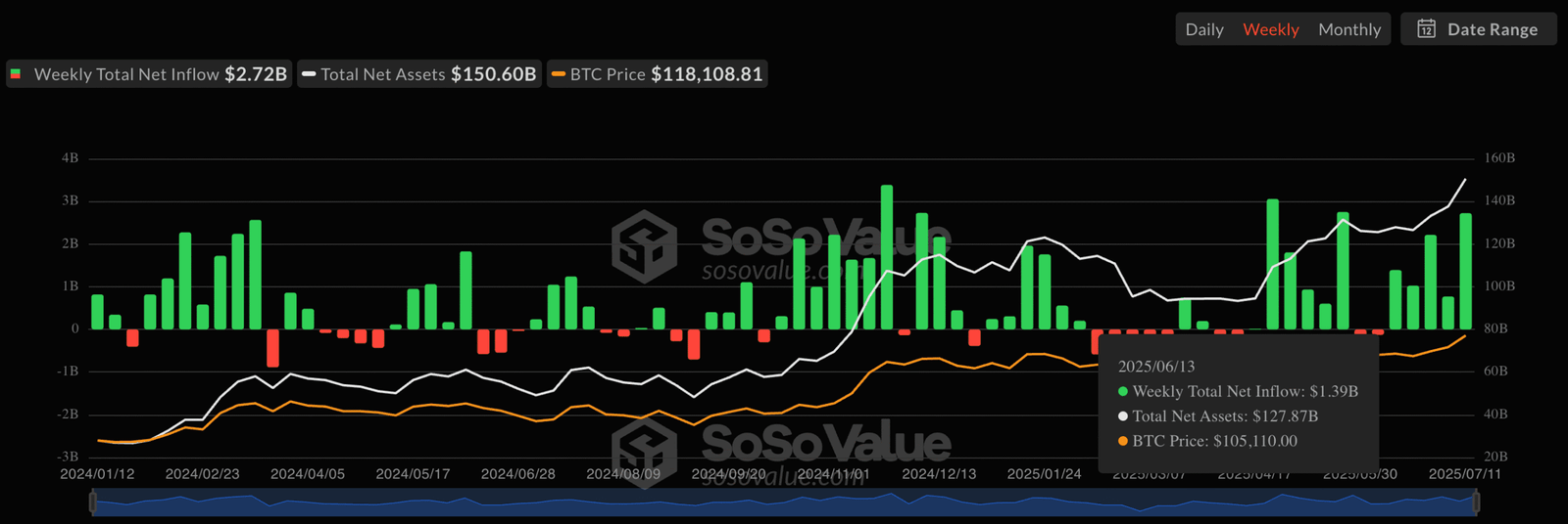 US Bitcoin ETFs Record Consecutive Billion-Dollar Inflow Days As Price Nears 0K US Bitcoin ETFs Record Consecutive Billion-Dollar Inflow Days As Price Nears 0K