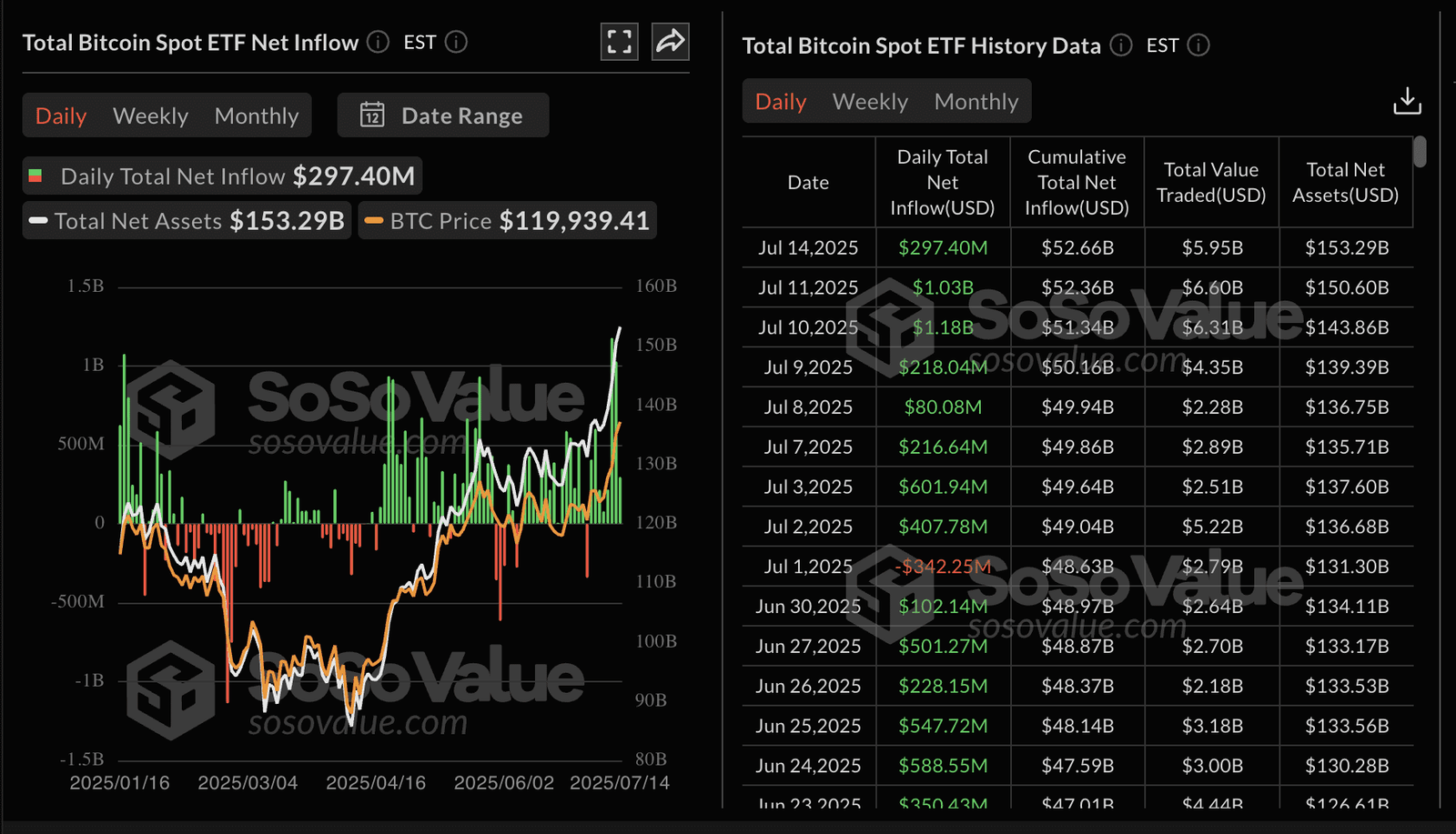 Bitcoin, Ethereum, XRP trim gains amid declining ETF inflows and profit-taking  Bitcoin, Ethereum, XRP trim gains amid declining ETF inflows and profit-taking