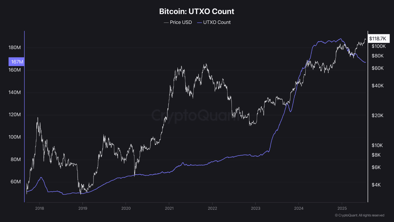 Bitcoin’s UTXO Count Falls Sharply — Are Whales Prepping for a Big Move? Bitcoin’s UTXO Count Falls Sharply — Are Whales Prepping for a Big Move?