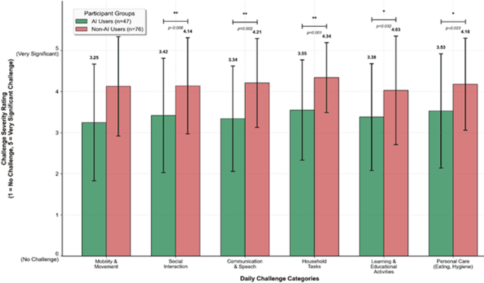 Assessing the impact of AI tools on mobility and daily assistance for children with down syndrome in Saudi Arabia Assessing the impact of AI tools on mobility and daily assistance for children with down syndrome in Saudi Arabia