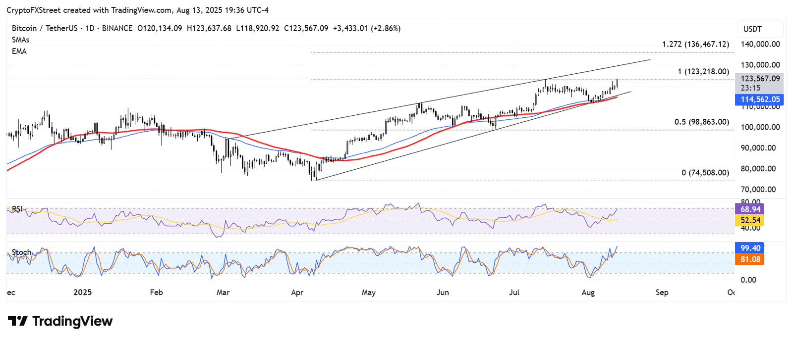 Bitcoin hits new all-time high, blows past 3,200 as soft CPI fuels demand Bitcoin hits new all-time high, blows past 3,200 as soft CPI fuels demand