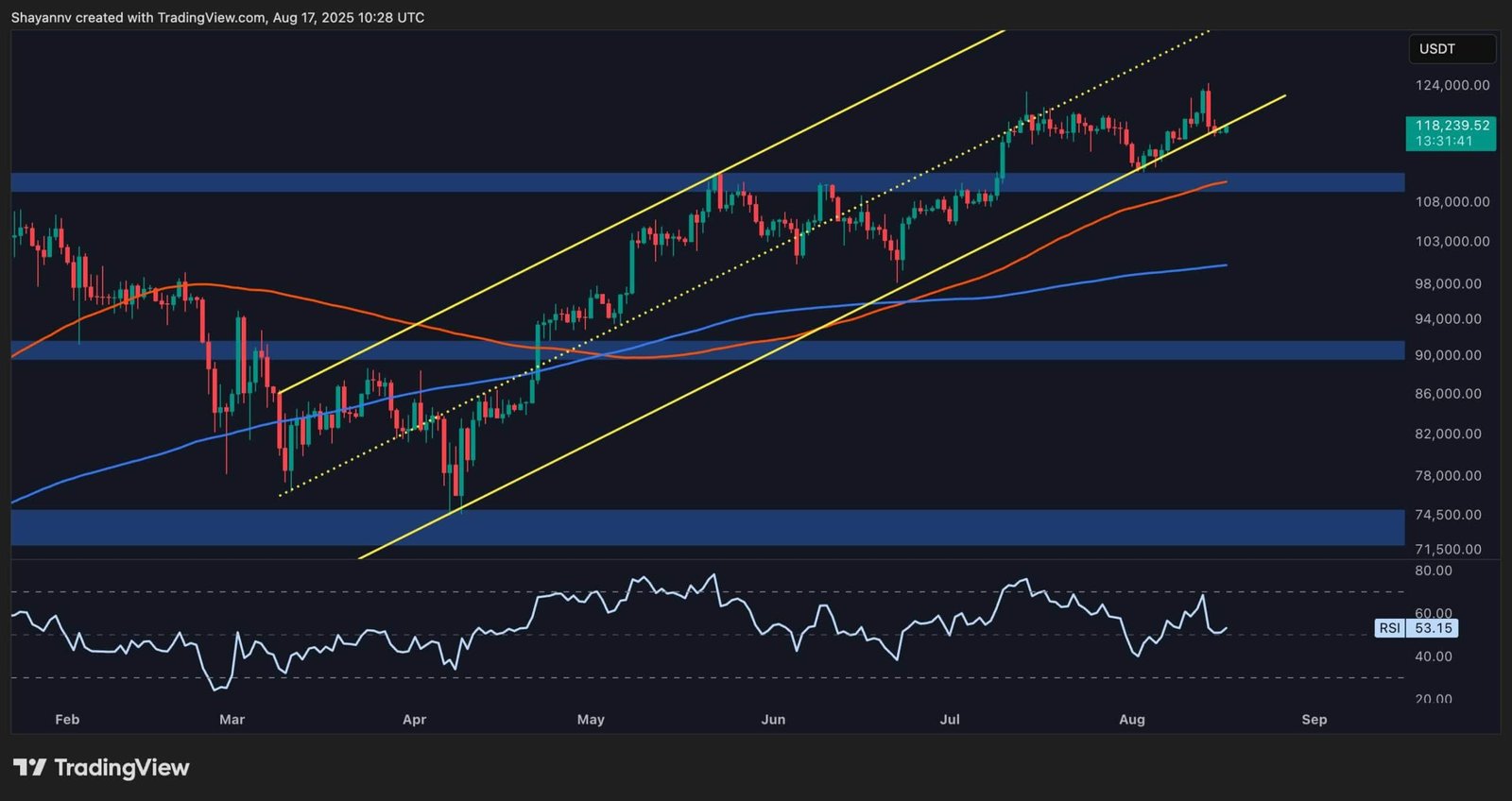 BTC Tests Crucial Support After Latest ATH BTC Tests Crucial Support After Latest ATH