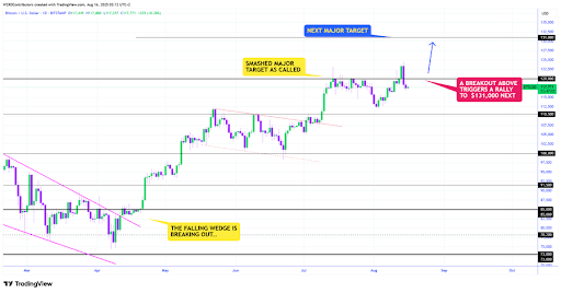 Bitcoin Makes A Modest Pullback As Market Eyes Post Trump-Putin Meeting Reaction Bitcoin Makes A Modest Pullback As Market Eyes Post Trump-Putin Meeting Reaction