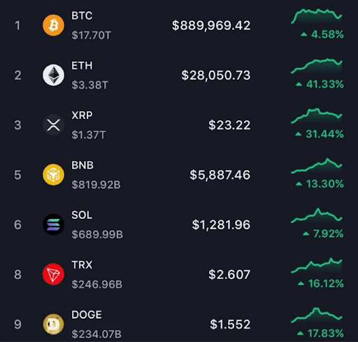 Analyst Shares Where Bitcoin, Ethereum, And XRP Prices Will Be By 2032