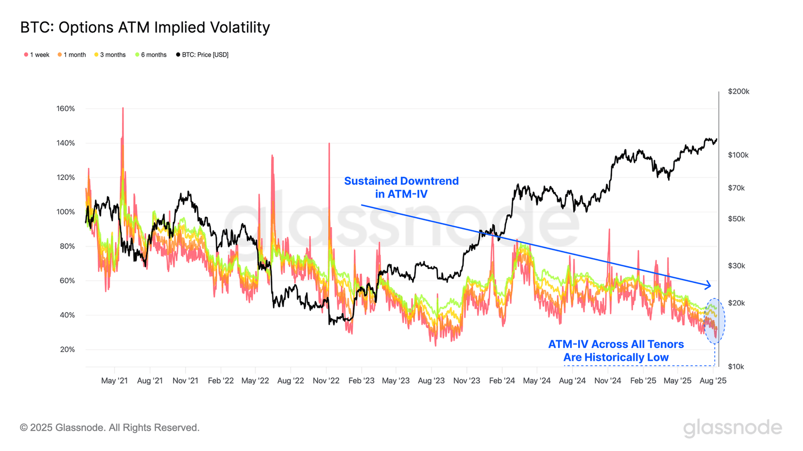 Bitcoin Options Traders Don’t Expect Volatility: Contrarian Signal Brewing? Bitcoin Options Traders Don’t Expect Volatility: Contrarian Signal Brewing?