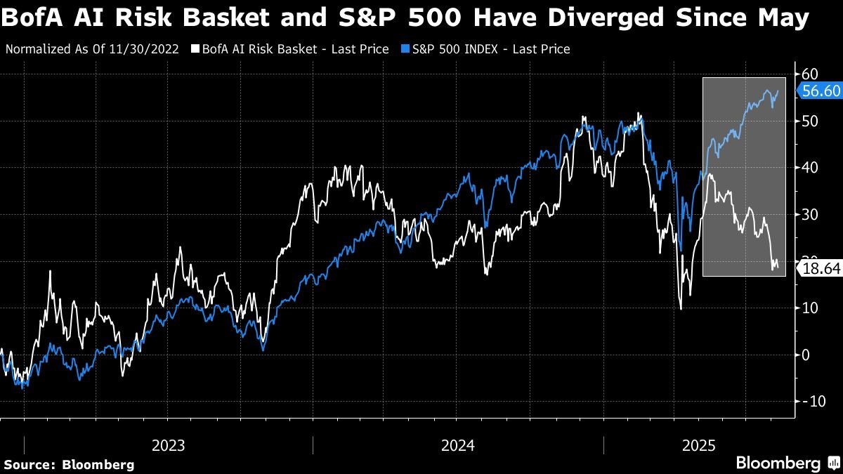 Traders Are Fleeing Stocks Feared to Be Under Threat From AI Traders Are Fleeing Stocks Feared to Be Under Threat From AI