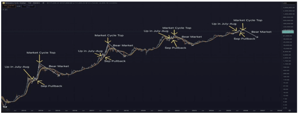 Bitcoin And Crypto Market To Crash? Analyst’s August-September Prediction Bitcoin And Crypto Market To Crash? Analyst’s August-September Prediction