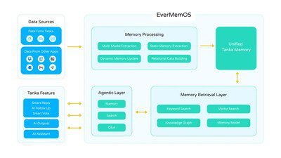 Tanka Launches World’s First AI-Native × Memory-Native OS, Ushering in the Era of Unlimited, Actionable Memory for Startups Tanka Launches World’s First AI-Native × Memory-Native OS, Ushering in the Era of Unlimited, Actionable Memory for Startups