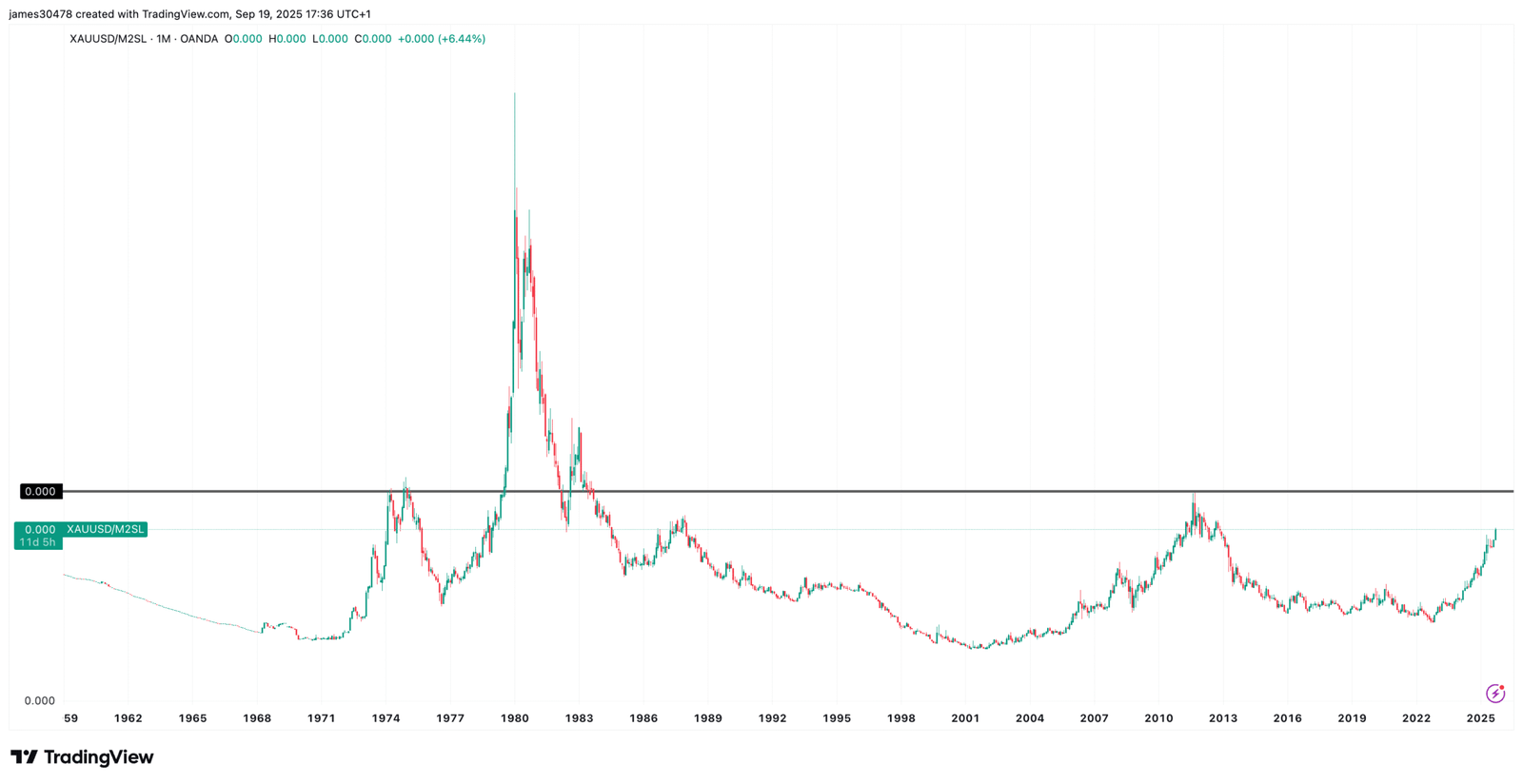 Performance Through the Lens of Money Supply
