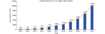 The transformative power of generative AI for supply chain management: Theoretical framework and agenda