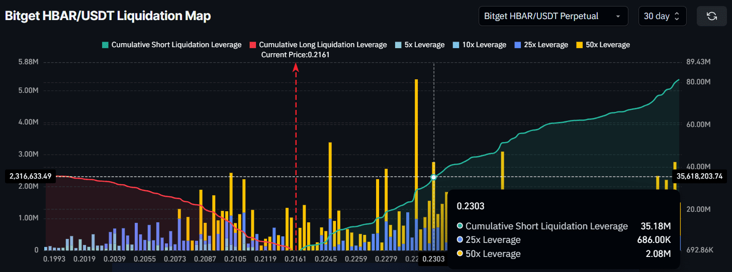 HBAR Traders May Face  Million Liquidations Thanks To Bitcoin HBAR Traders May Face  Million Liquidations Thanks To Bitcoin