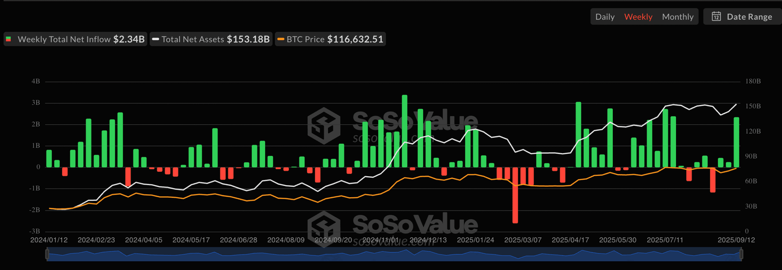 US Bitcoin ETFs Post Over  Billion Weekly Inflow—A Show Of Renewed Investor Appetite? US Bitcoin ETFs Post Over  Billion Weekly Inflow—A Show Of Renewed Investor Appetite?