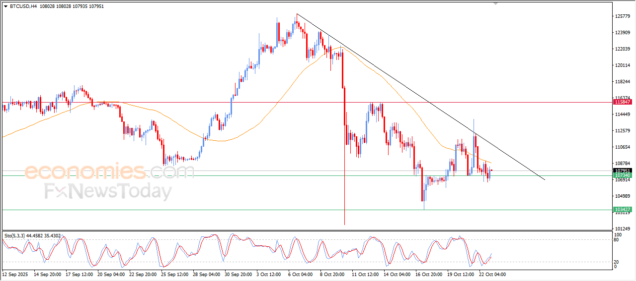 Bitcoin is rising, affected by solid support-Analysis-23-10-2025