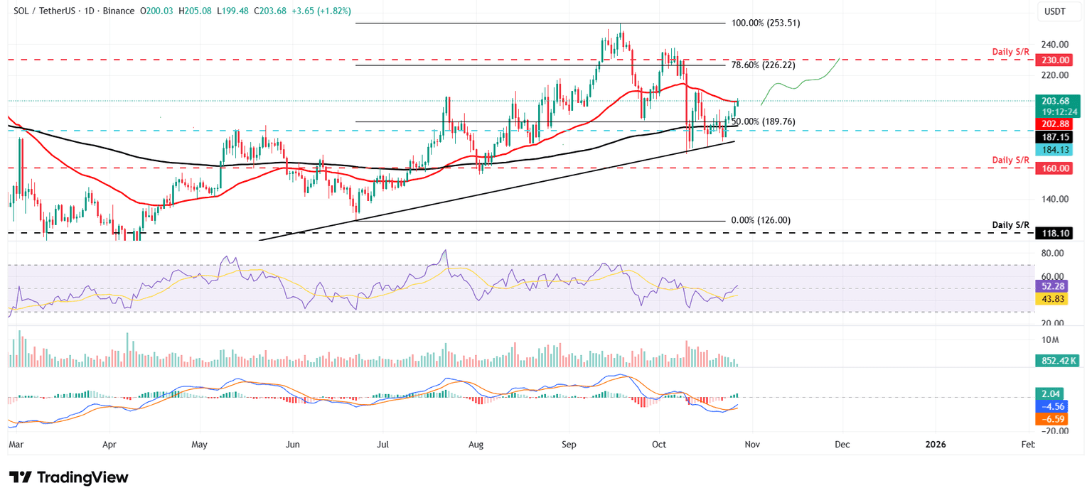 Solana, Dogecoin & Bitcoin — Asian Wrap 27 October Solana, Dogecoin & Bitcoin — Asian Wrap 27 October