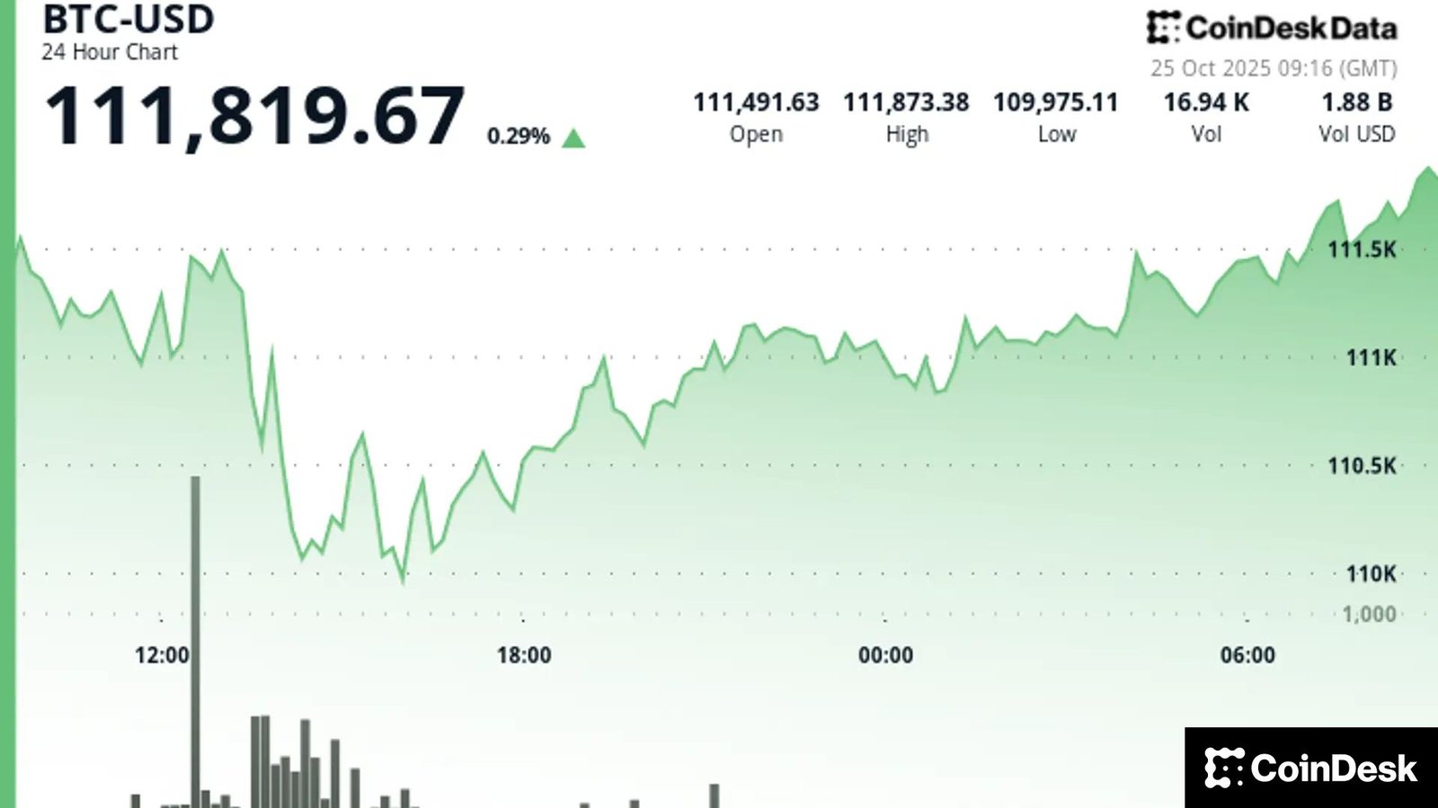 BTC Above 1,000 While Traders Await a Breakout