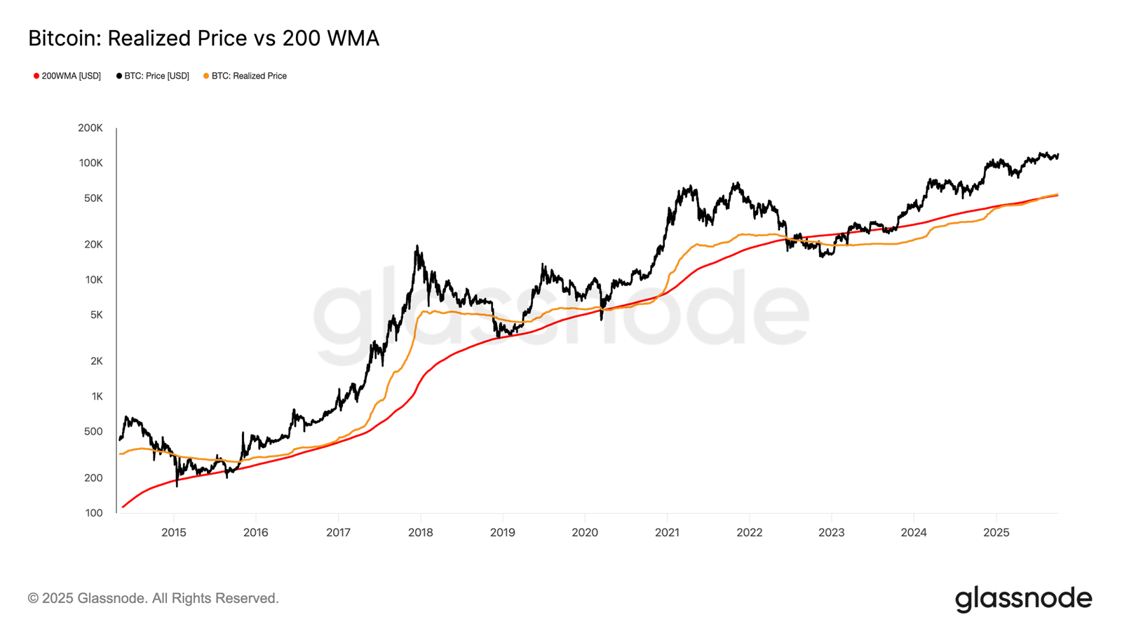 Bitcoin’s Key Trends Suggest BTC Price Still Has Plenty of Room to Run Bitcoin’s Key Trends Suggest BTC Price Still Has Plenty of Room to Run