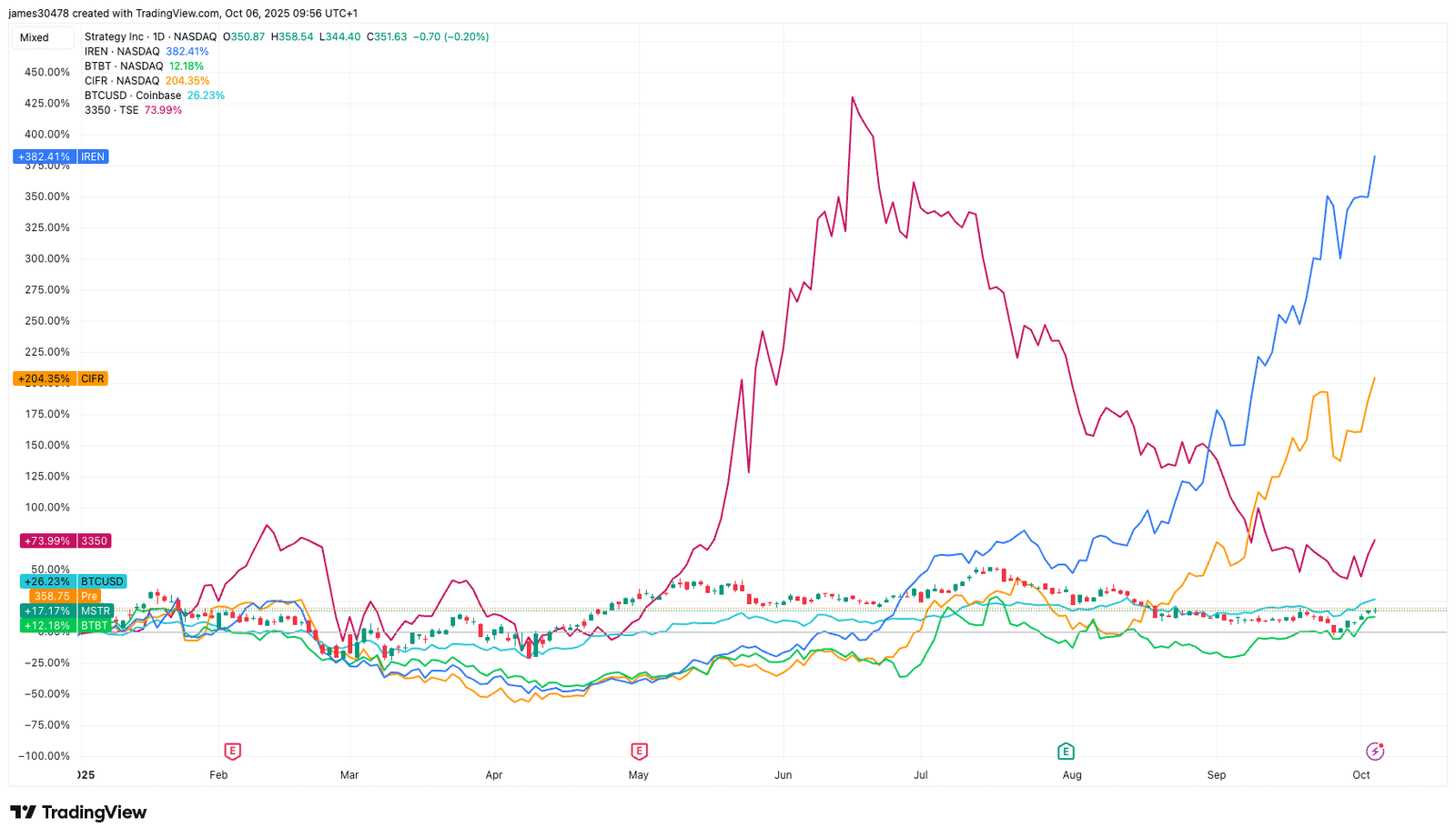 AI and HPC Hype Fuels Pre-Market Rally in Bitcoin (BTC) Mining Stocks