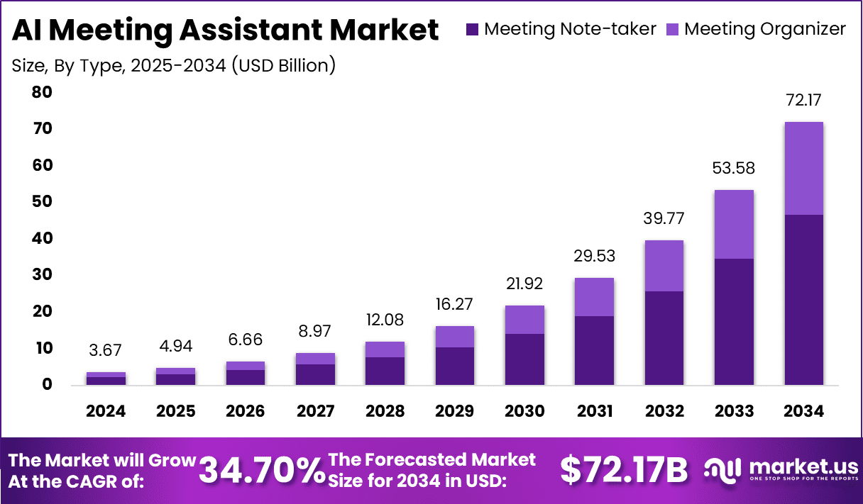 AI Meeting Assistant Market Size, Share AI Meeting Assistant Market Size, Share