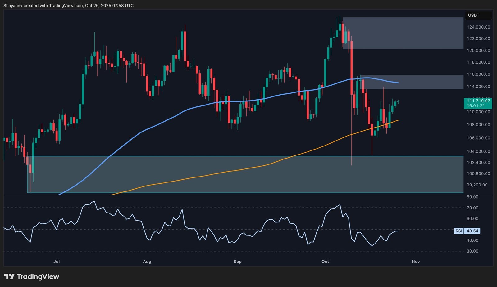 Path to New ATH Opens Up if BTC Reclaims This Key Level