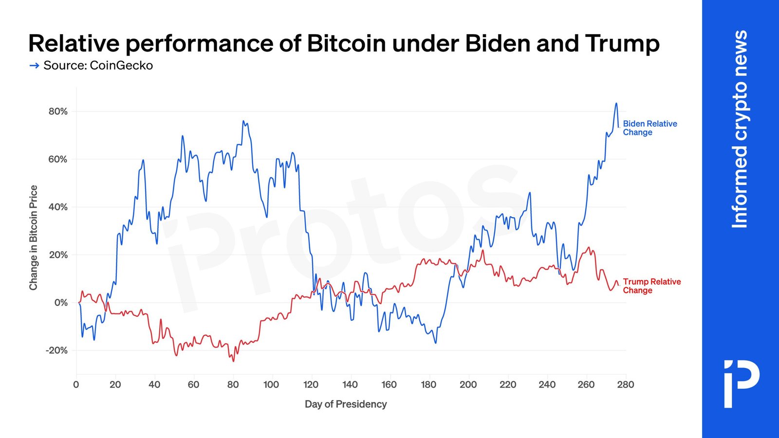 Was Biden or Trump better for bitcoin? Was Biden or Trump better for bitcoin?