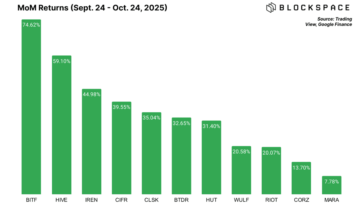Bitcoin mining stock prices fall for second week in a row