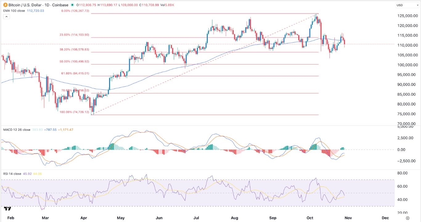 BTC/USD Forex Signal 30/10: Bitcoin Loses Momentum (Chart)