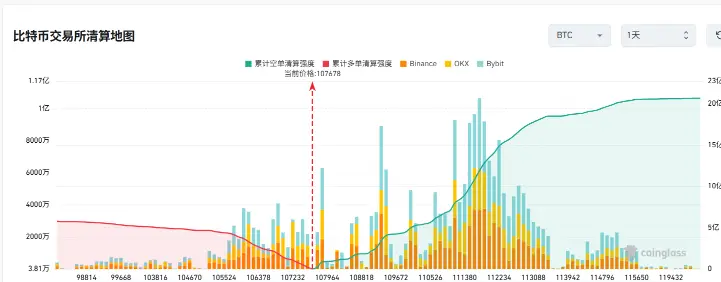 Data: If Bitcoin falls below 7,000, the cumulative long liquidation intensity on mainstream CEX will reach 9 million