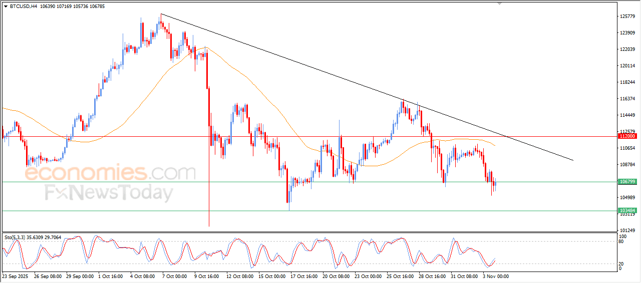 Bitcoin is attempting to offload its oversold conditions-Analysis-04-11-2025