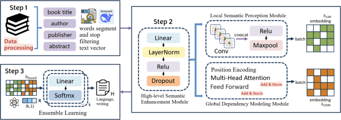 AI-powered knowledge organization: a next-generation approach to library classification using DeepSeek-R1