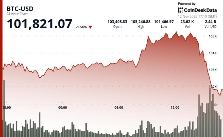 U.S. Drives Crypto Weakness as Fed Divided on Rate Cut