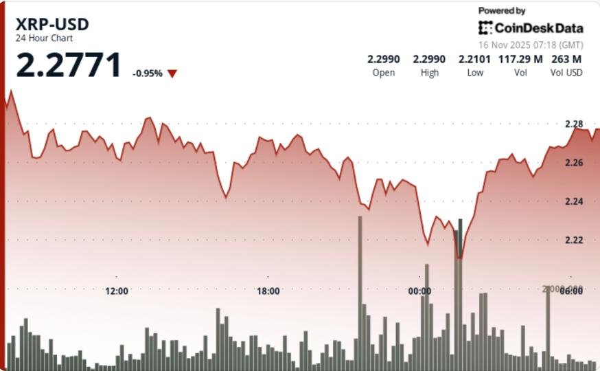 XRP Falls 4.3% Even After XRPC ETF Launch on Bitcoin Weakness, Finds Buyers Near .22