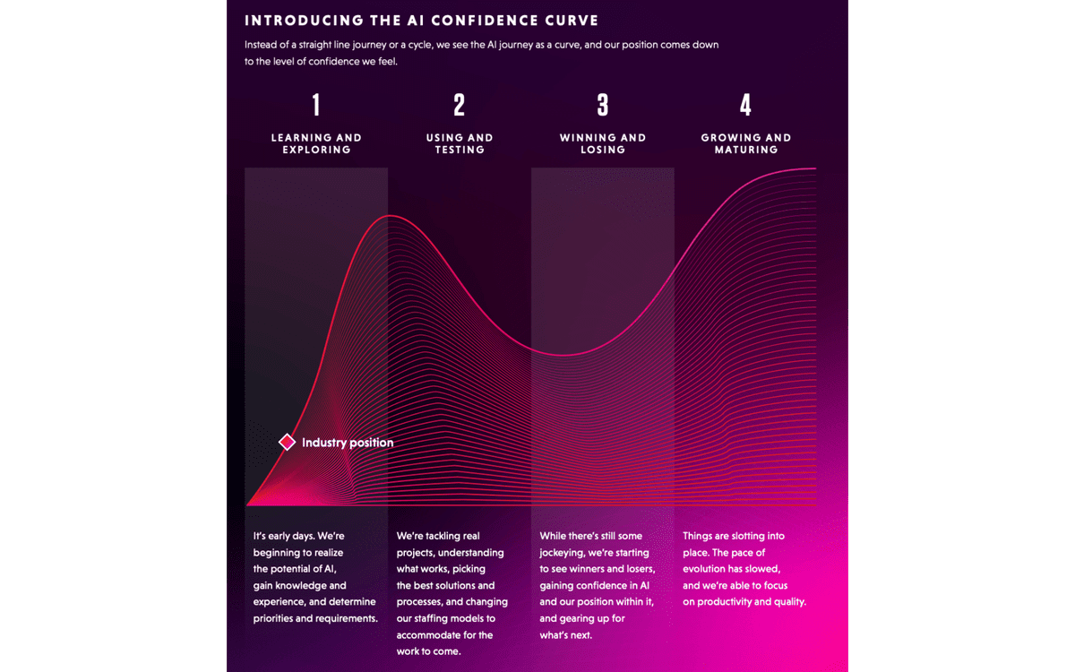 72% of marketers plan more AI use but only 45% feel ready