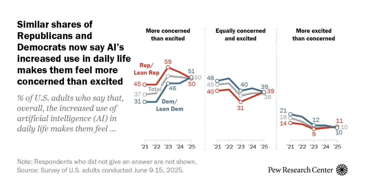 Republicans, Democrats now equally concerned about AI in daily life, but views on regulation differ