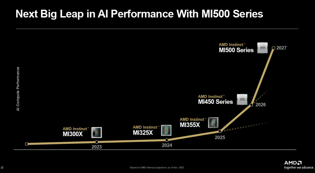 AMD sees big growth over next 3 to 5 years, AI boom continuing
