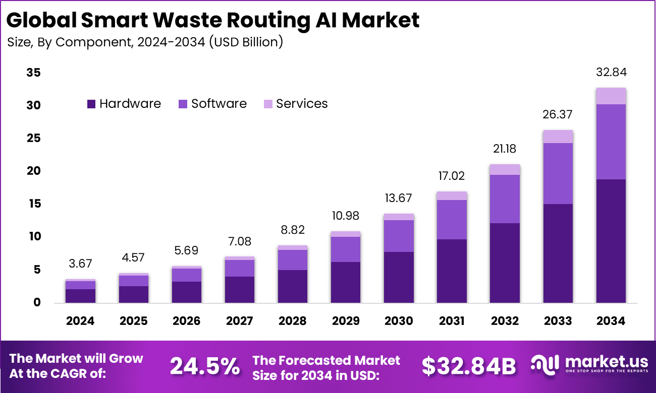 Smart Waste Routing AI Market Size