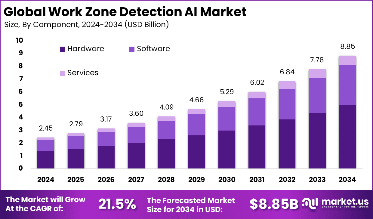 Work Zone Detection AI Market Size