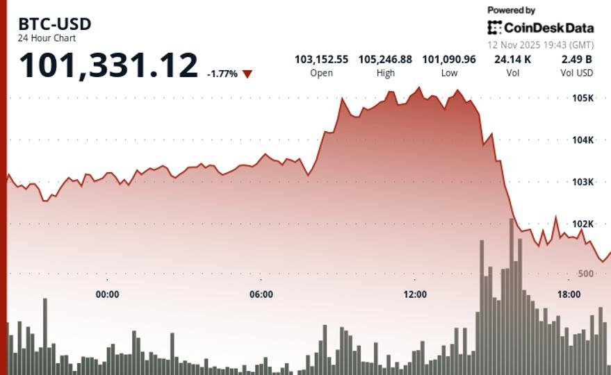 BTC Slips 1.2% as Volume Thins Near 0K Support