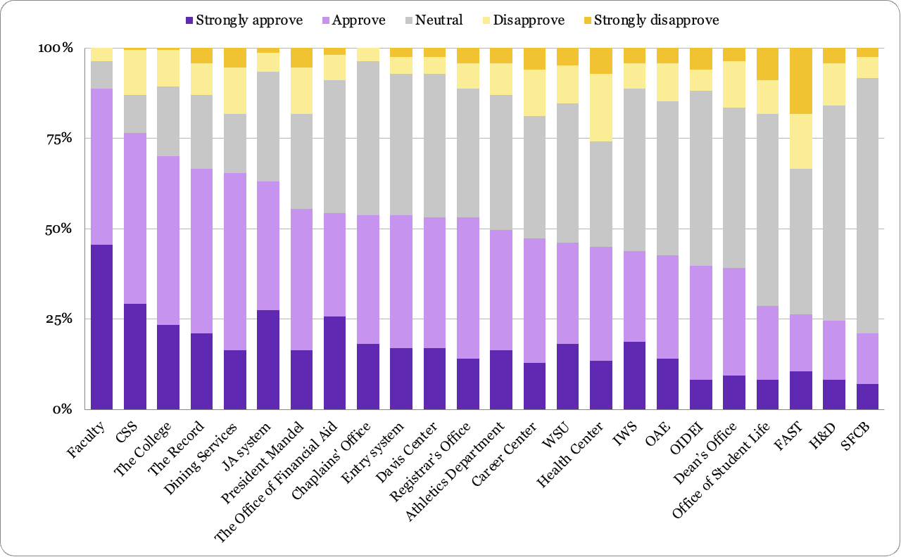 Approval ratings survey shows majority concerned about AI use, faculty approval remains high – The Williams Record